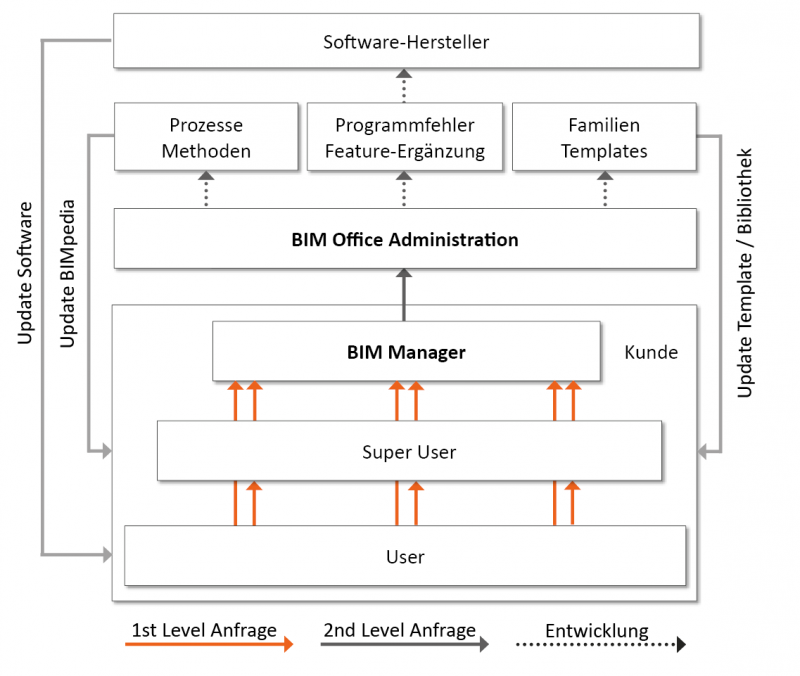 BIMpedia: Allgemeine Informationen zur BOA